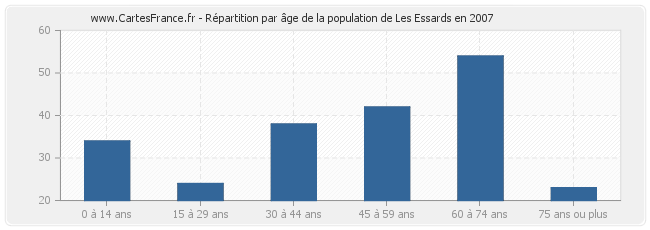 Répartition par âge de la population de Les Essards en 2007